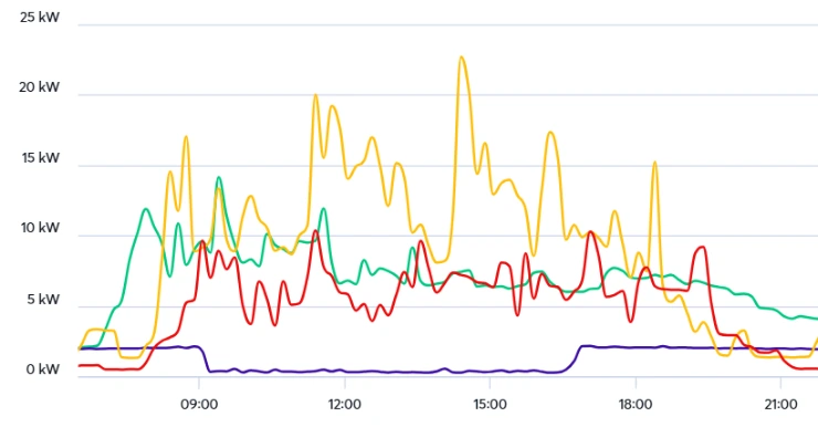 monitoring énergétique